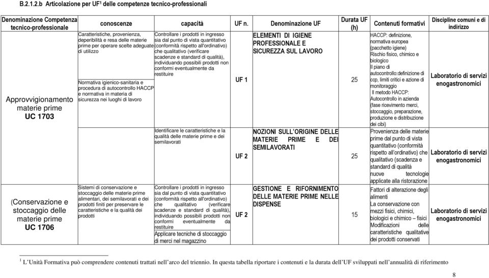 Denominazione UF Caratteristiche, provenienza, deperibilità e resa delle materie prime per operare scelte adeguate di utilizzo Normativa igienico-sanitaria e procedura di autocontrollo HACCP e