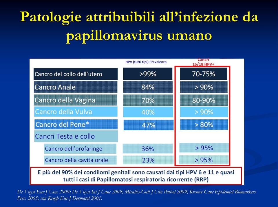 2009; Miralles-Guli J Clin Pathol 2009; Kremer Canc