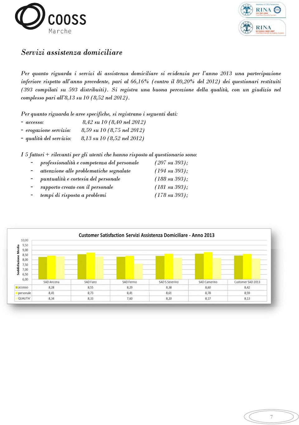 Per quanto riguarda le aree specifiche, si registrano i seguenti dati: - accesso: 8,42 su 10 (8,40 nel 2012) - erogazione servizio: 8,59 su 10 (8,75 nel 2012) - qualità del servizio: 8,13 su 10 (8,52