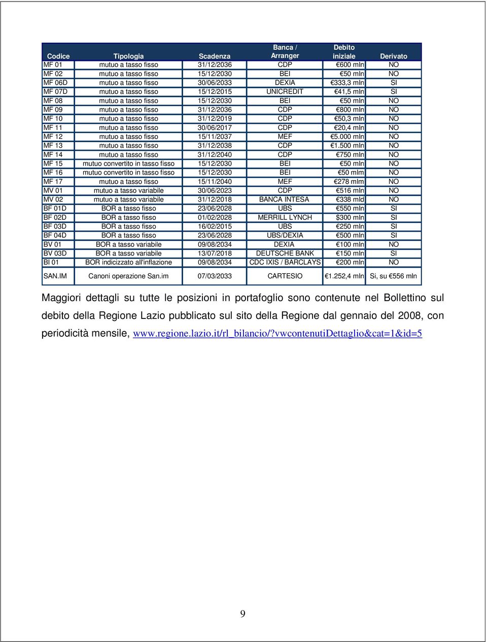 mutuo a tasso fisso 31/12/2019 CDP 50,3 mln NO MF 11 mutuo a tasso fisso 30/06/2017 CDP 20,4 mln NO MF 12 mutuo a tasso fisso 15/11/2037 MEF 5.000 mln NO MF 13 mutuo a tasso fisso 31/12/2038 CDP 1.