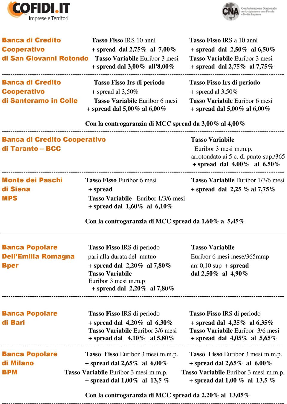 3,50% di Santeramo in Colle Tasso Variabile Euribor 6 mesi Tasso Variabile Euribor 6 mesi + spread dal 5,00% al 6,00% + spread dal 5,00% al 6,00% Con la controgaranzia di MCC spread da 3,00% al 4,00%