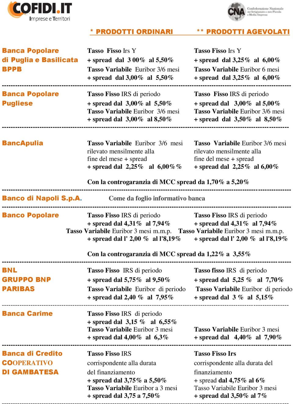 3,00% al 5,50% + spread dal 3,00% al 5,00% Tasso Variabile Euribor 3/6 mesi Tasso Variabile Euribor 3/6 mesi + spread dal 3,00% al 8,50% + spread dal 3,50% al 8,50%