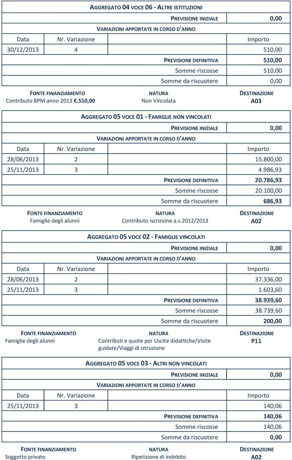 100,00 Somme da riscuotere 686,93 FONTE FINANZIAMENTO NATURA DESTINAZIONE Famiglie degli alunni Contributo iscrizione a.s.2012/2013 A02 AGGREGATO 05 VOCE 02 - FAMIGLIE VINCOLATI 28/06/2013 2 37.