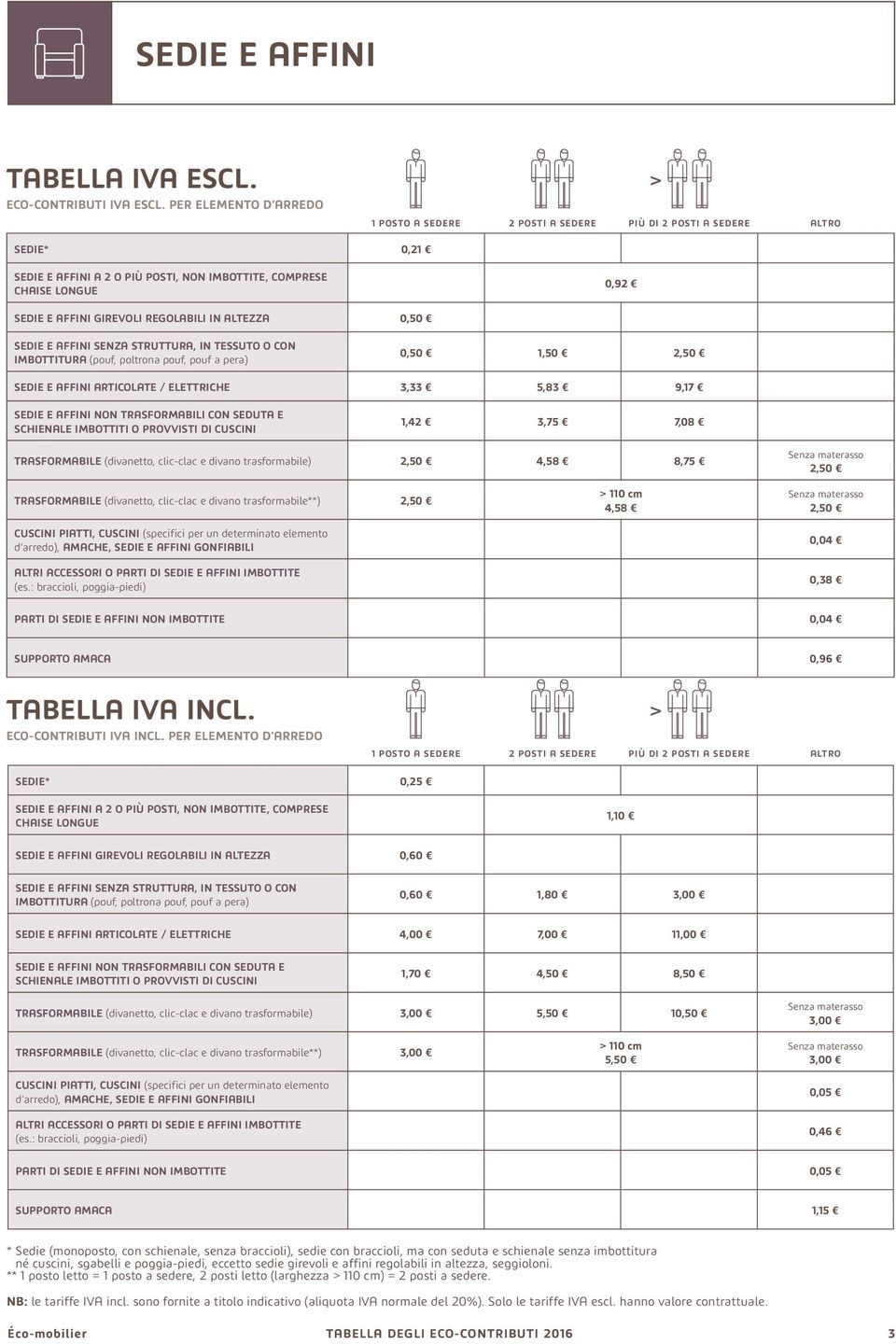 REGOLABILI IN ALTEZZA 0,50 SEDIE E AFFINI SENZA STRUTTURA, IN TESSUTO O CON IMBOTTITURA (pouf, poltrona pouf, pouf a pera) 0,50 1,50 2,50 SEDIE E AFFINI ARTICOLATE / ELETTRICHE 3,33 5,83 9,17 SEDIE E