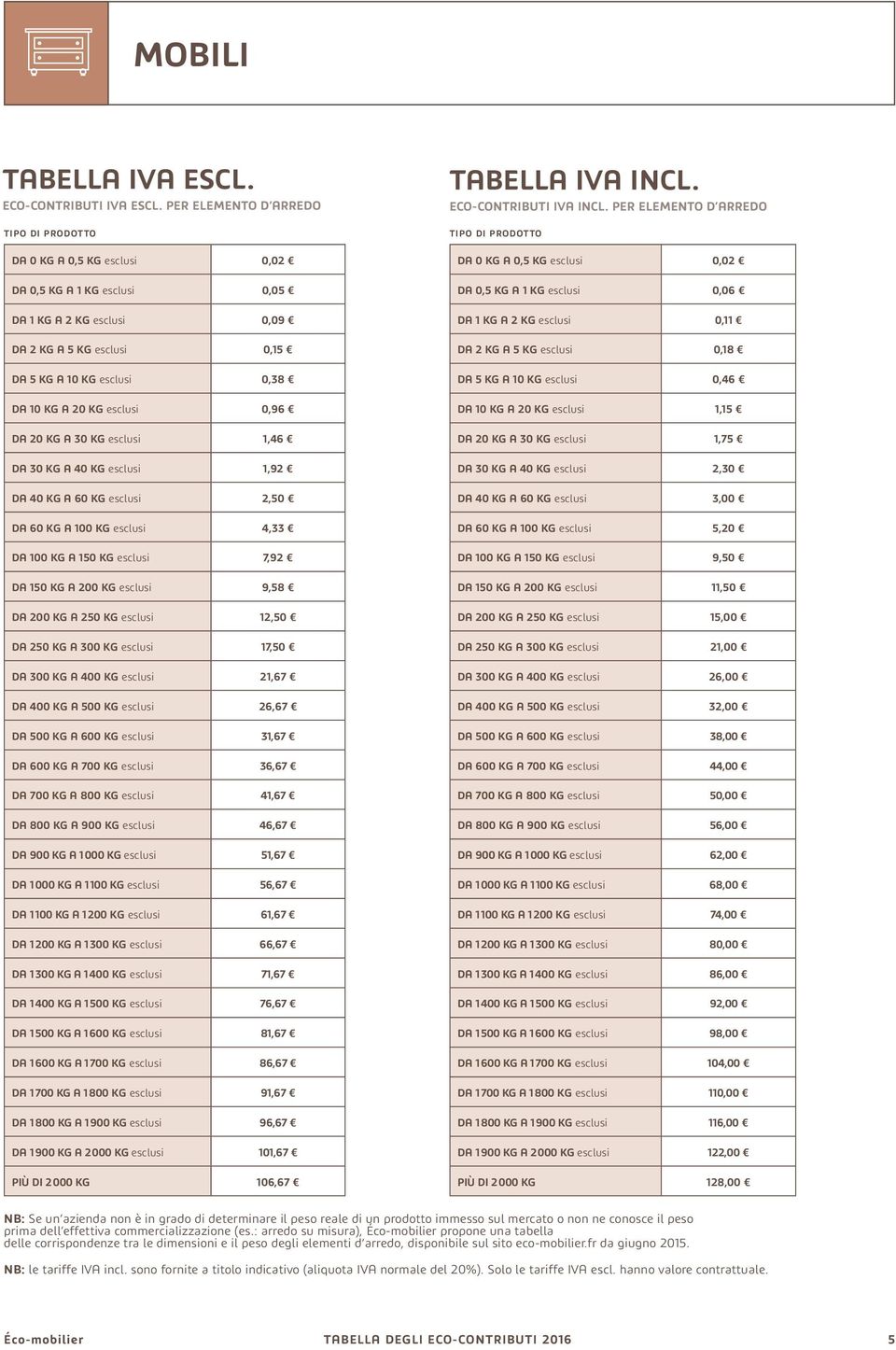 KG esclusi 0,96 DA 20 KG A 30 KG esclusi 1,46 DA 30 KG A 40 KG esclusi 1,92 DA 40 KG A 60 KG esclusi 2,50 DA 60 KG A 100 KG esclusi 4,33 DA 100 KG A 150 KG esclusi 7,92 DA 150 KG A 200 KG esclusi