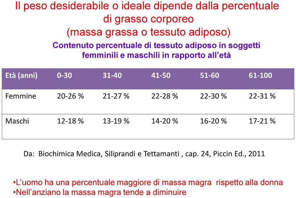 21-27 % 22-28 % 22-30 % 22-31 % Maschi 12-18 % 13-19 % 14-20 % 16-20 % 17-21 % Da: Biochimica Medica, Siliprandi e Tettamanti, cap.