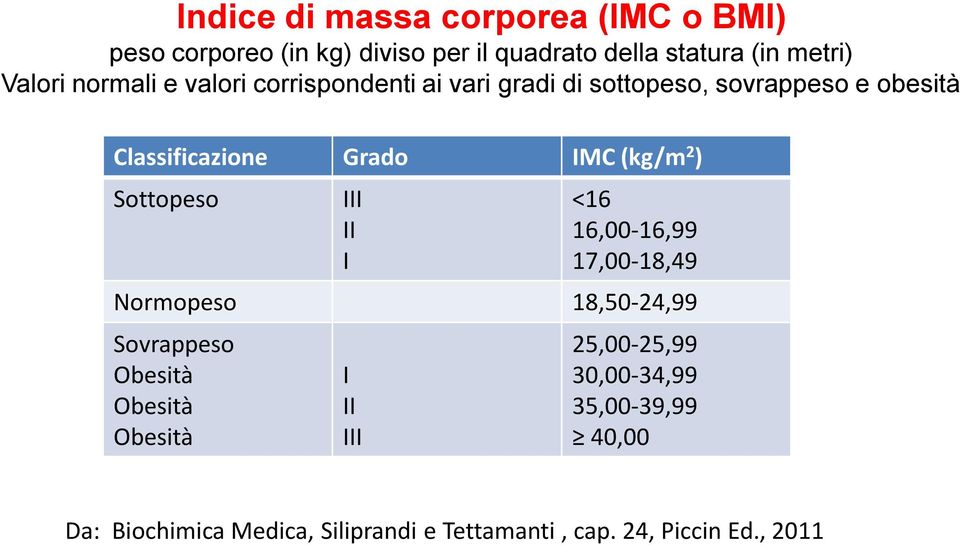 ) Sottopeso III II I <16 16,00-16,99 17,00-18,49 Normopeso 18,50-24,99 Sovrappeso Obesità Obesità Obesità I II III