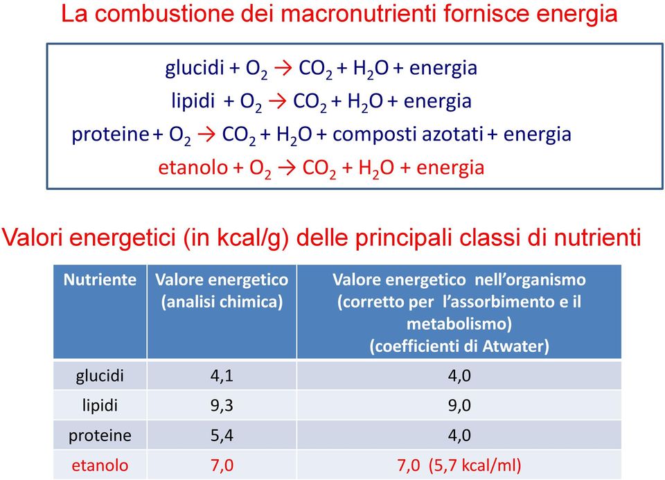 delle principali classi di nutrienti Nutriente Valore energetico (analisi chimica) Valore energetico nell organismo (corretto