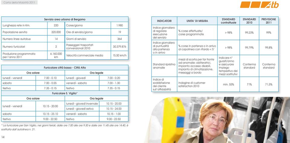 000 km Passeggeri trasportati convenzionali 2010 Velocità commerciale media Funicolare città bassa - Città Alta Ora legale 30.379.876 15,50 km/h lunedì - venerdì 7.00-0.10 lunedì - giovedì 7.00-0.20 sabato 7.