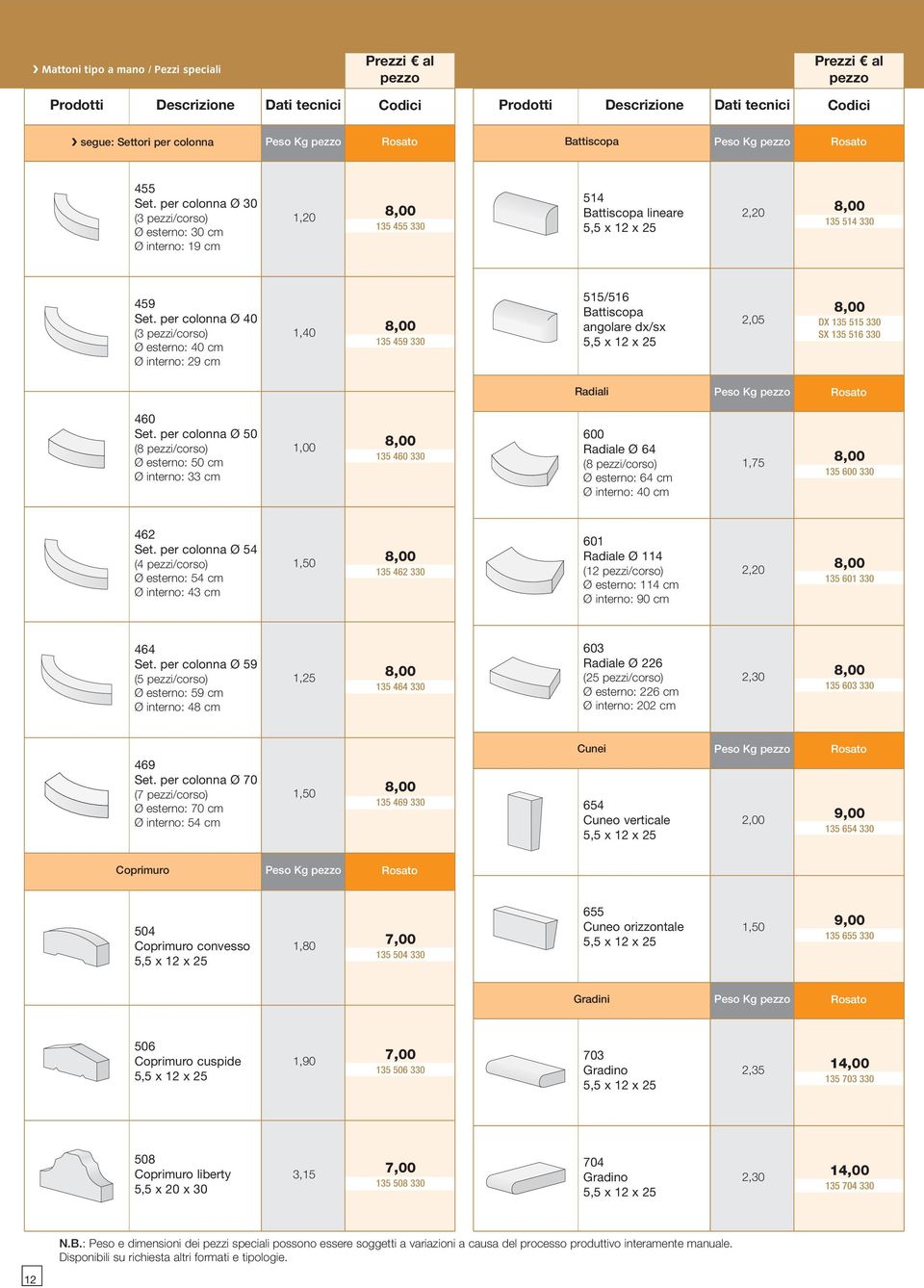 per colonna Ø 40 (3 pezzi/corso) Ø esterno: 40 cm Øinterno:29cm 1,40 8,00 135 459 330 515/516 Battiscopa angolare dx/sx 2,05 8,00 DX 135 515 330 SX 135 516 330 Radiali 460 Set.