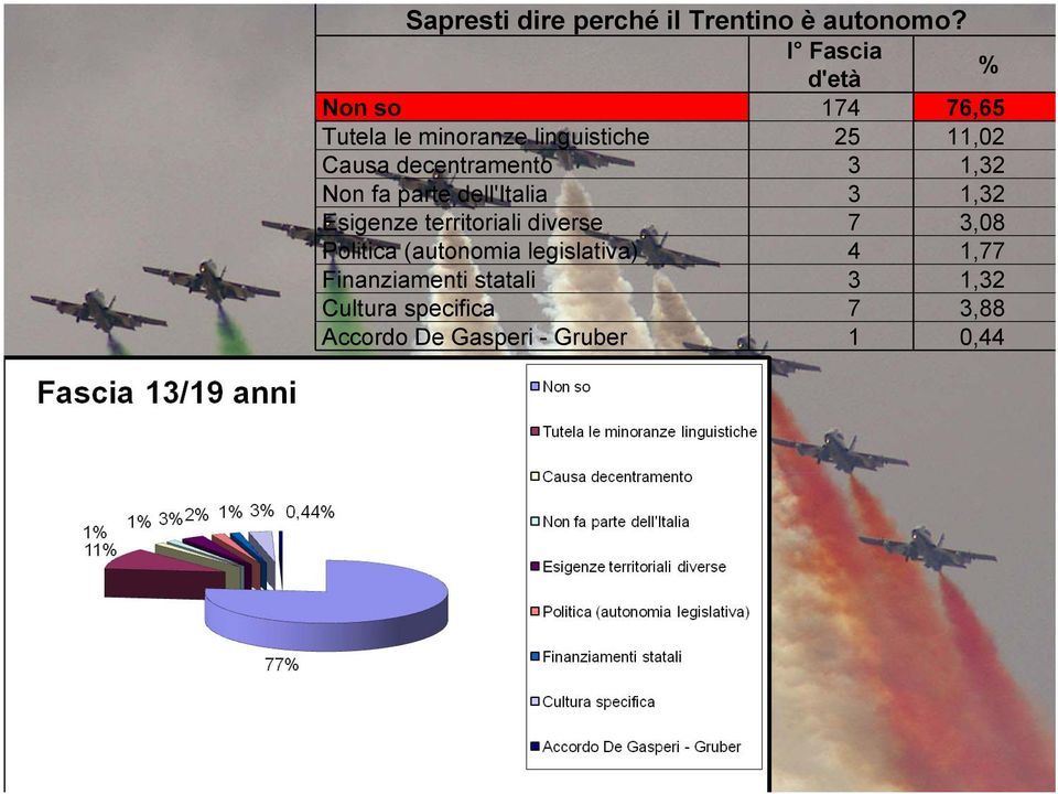 decentramento 3 1,32 Non fa parte dell'italia 3 1,32 Esigenze territoriali diverse 7