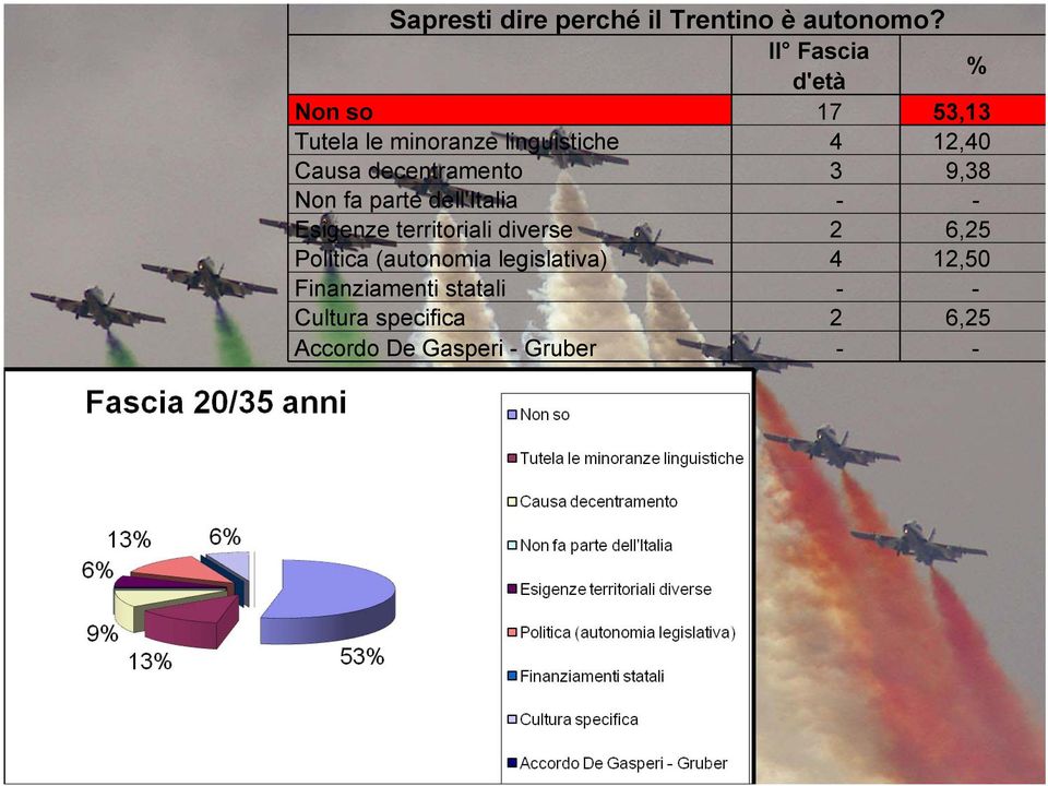 decentramento 3 9,38 Non fa parte dell'italia - - Esigenze territoriali diverse 2