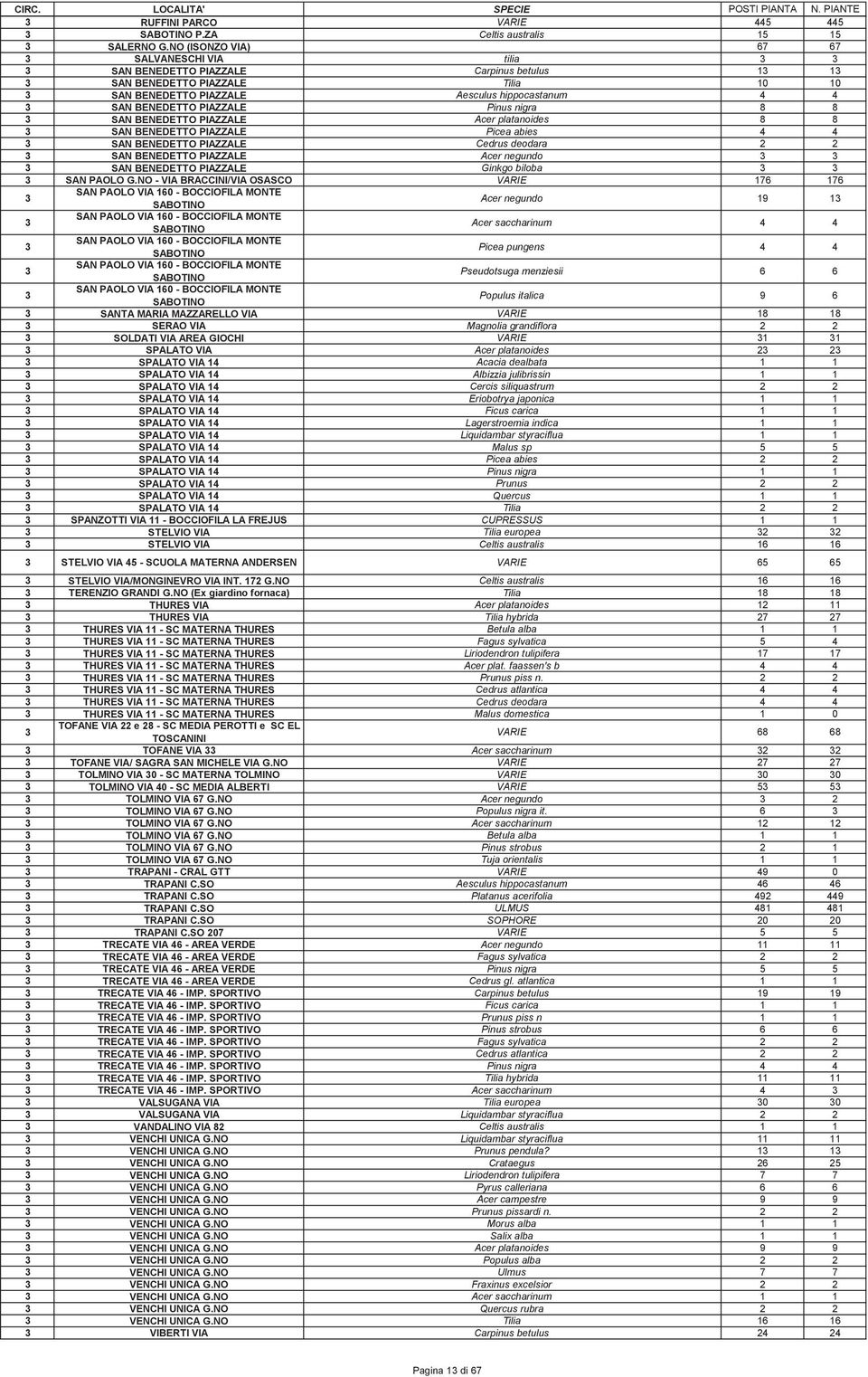 SAN BENEDETTO PIAZZALE Acer platanoides 8 8 SAN BENEDETTO PIAZZALE Picea abies SAN BENEDETTO PIAZZALE Cedrus deodara 2 2 SAN BENEDETTO PIAZZALE Acer negundo SAN BENEDETTO PIAZZALE Ginkgo biloba SAN