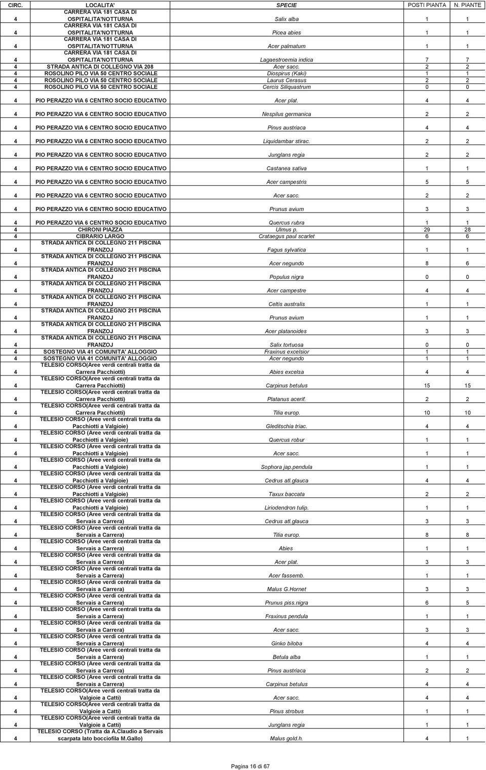 2 2 ROSOLINO PILO VIA 0 CENTRO SOCIALE Diospirus (Kaki) 1 1 ROSOLINO PILO VIA 0 CENTRO SOCIALE Laurus Cerasus 2 2 ROSOLINO PILO VIA 0 CENTRO SOCIALE Cercis Siliquastrum 0 0 PIO PERAZZO VIA CENTRO