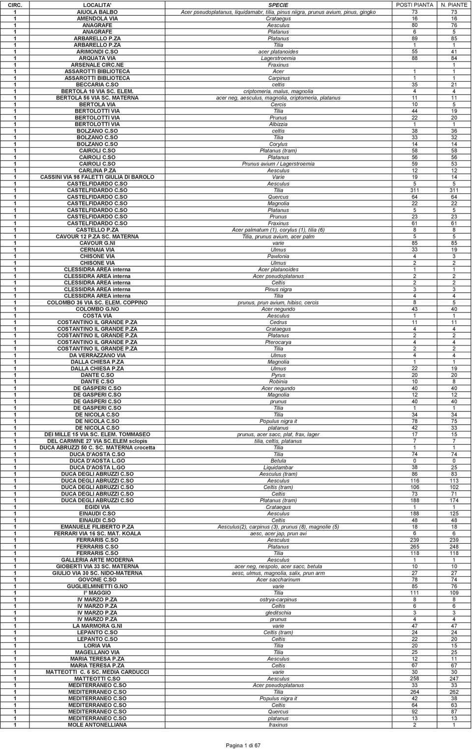 NE Fraxinus 1 1 ASSAROTTI BIBLIOTECA Acer 1 1 1 ASSAROTTI BIBLIOTECA Carpinus 1 1 1 BECCARIA C.SO celtis 21 1 BERTOLA VIA SC. ELEM. criptomeria, malus, magnolia 1 BERTOLA VIA SC.