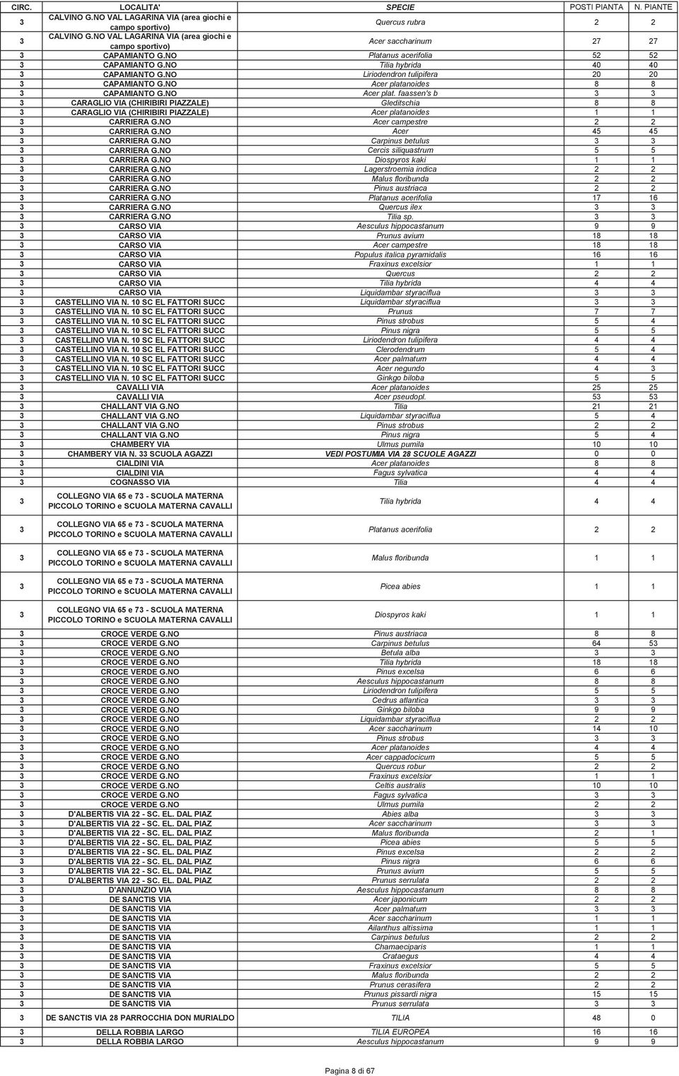 noides 8 8 CAPAMIANTO G.NO Acer plat. faassen's b CARAGLIO VIA (CHIRIBIRI PIAZZALE) Gleditschia 8 8 CARAGLIO VIA (CHIRIBIRI PIAZZALE) Acer platanoides 1 1 CARRIERA G.NO Acer campestre 2 2 CARRIERA G.