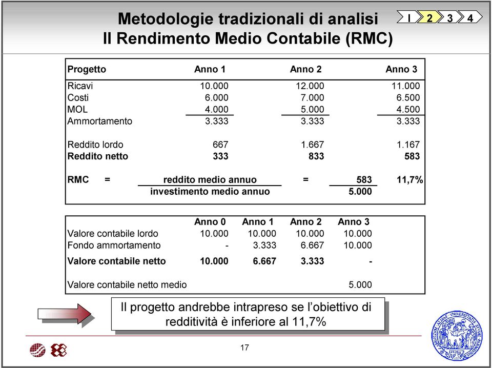 667 1.167 Reddito netto 333 833 583 RMC = reddito medio annuo = 583 11,7% investimento medio annuo 5.