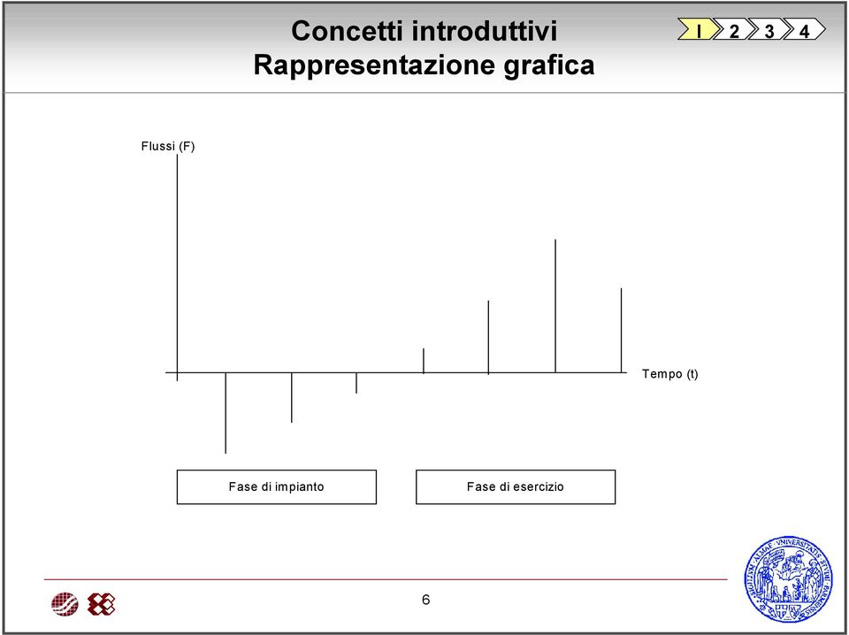 Flussi (F) Tempo (t) Fase