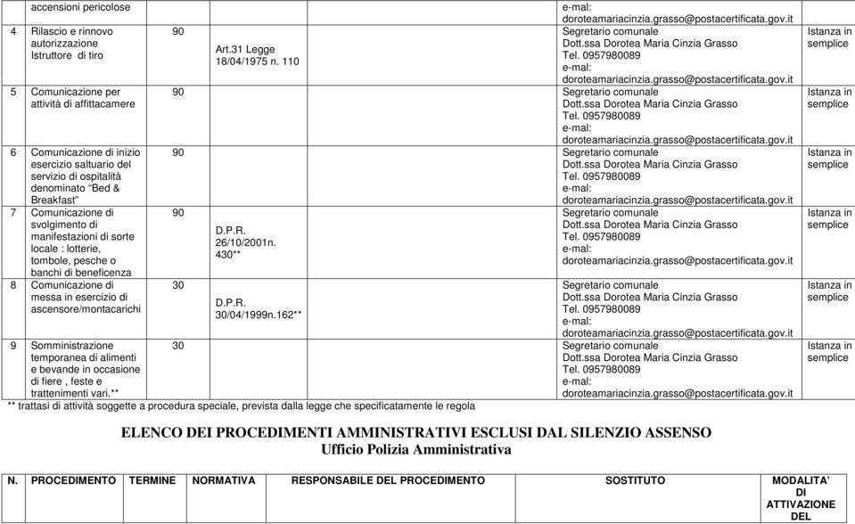ascensore/montacarichi 9 Somministrazione temporanea di alimenti e bevande in occasione di fiere, feste e trattenimenti vari.** 90 Art.31 Legge 18/04/1975 n. 110 90 90 90 D.P.R. 26/10/2001n. 4** D.P.R. /04/1999n.