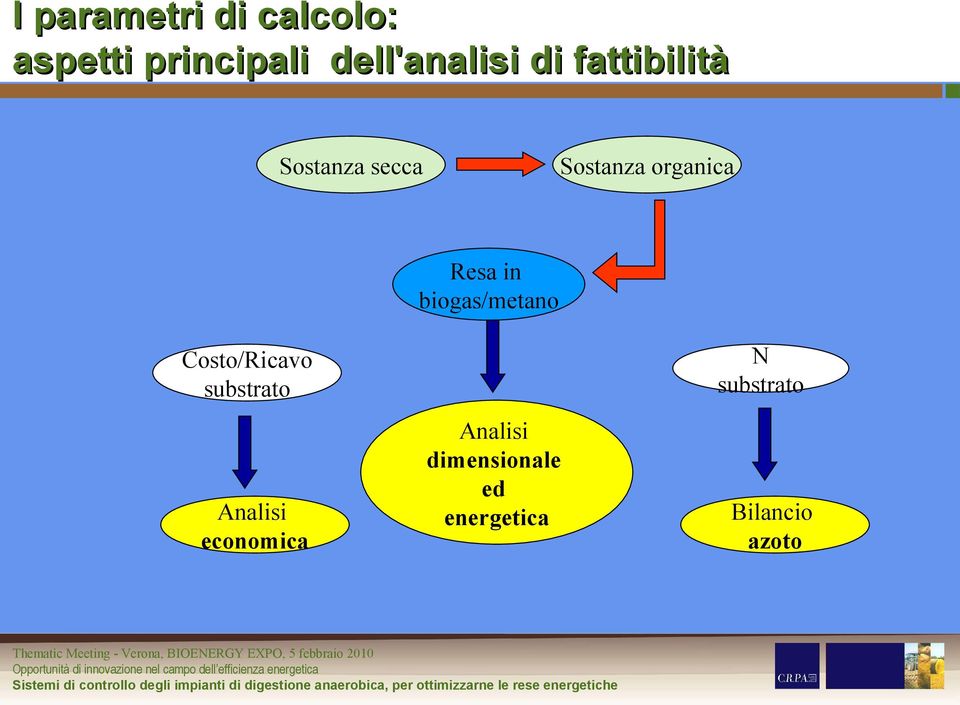 Costo/Ricavo substrato Analisi economica Resa in