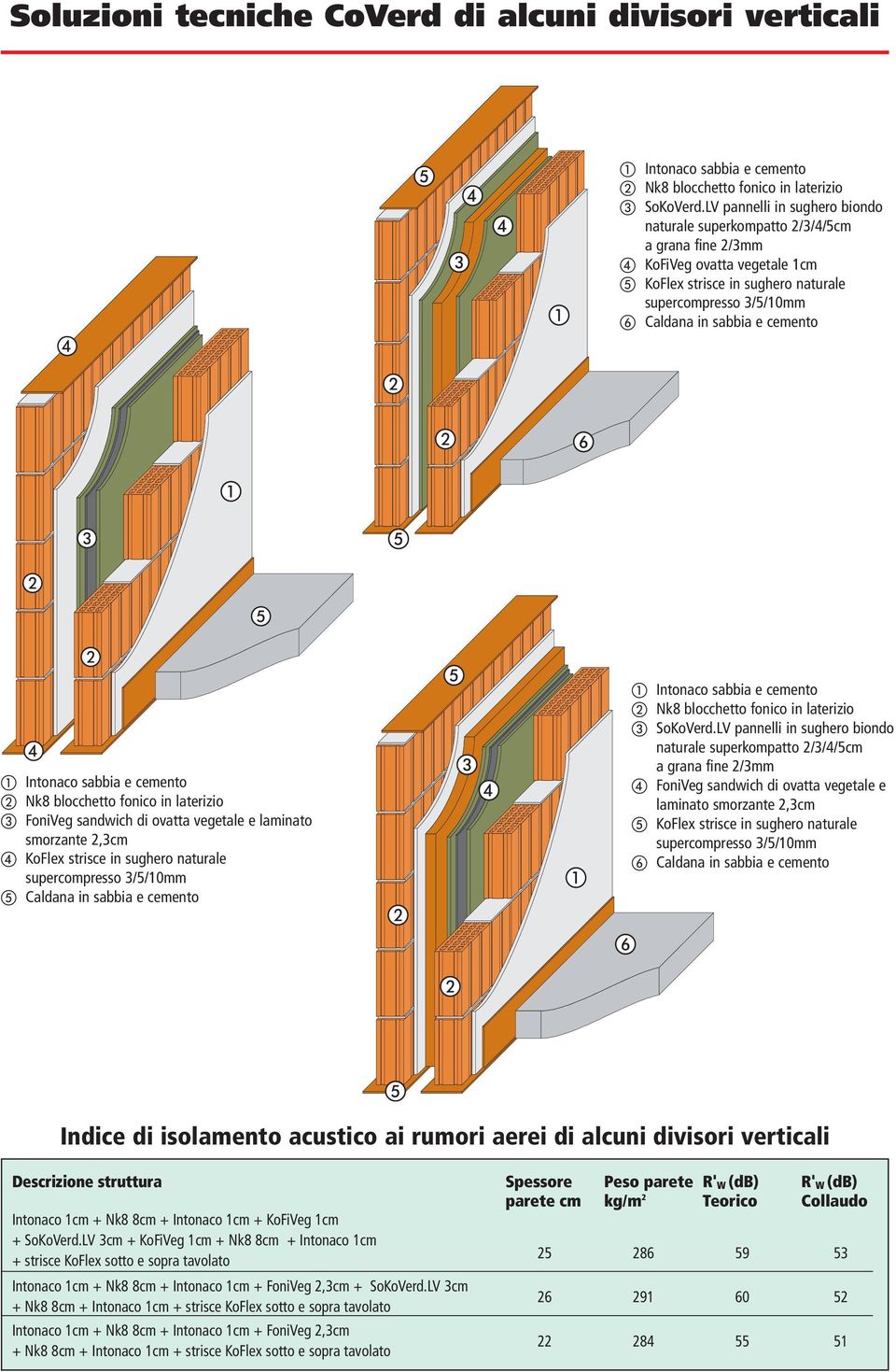 laterizio FoniVeg sandwich di ovatta vegetale e laminato smorzante 2,3cm KoFlex strisce in sughero naturale Intonaco sabbia e cemento Nk8 blocchetto fonico in laterizio SoKoVerd.