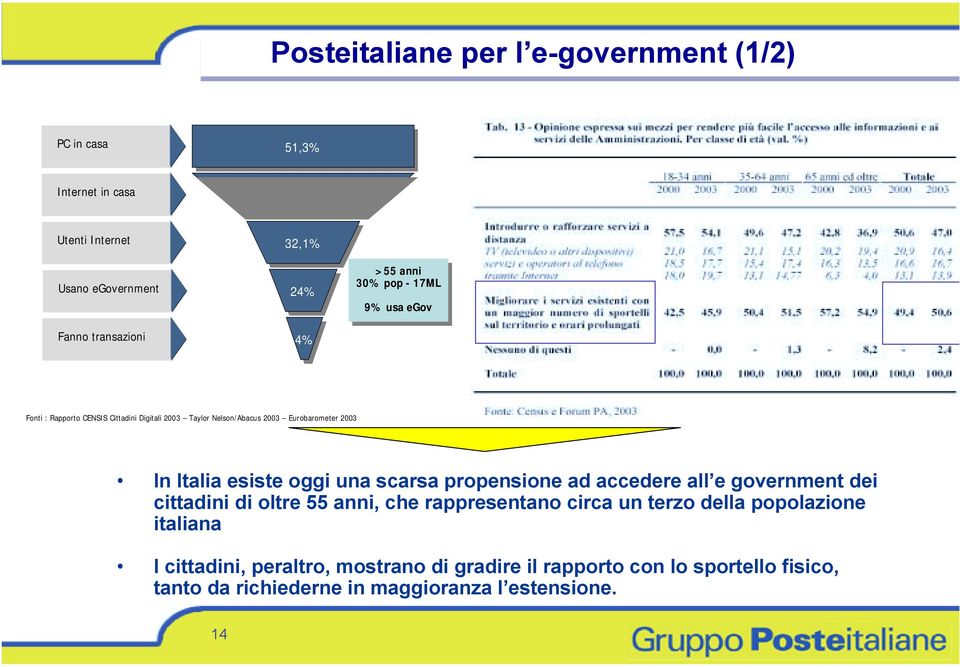 Nelson/Abacus 2003 Eurobarometer 2003 In Italia esiste oggi una scarsa propensione ad accedere all e government dei cittadini di oltre 55 anni, che rappresentano