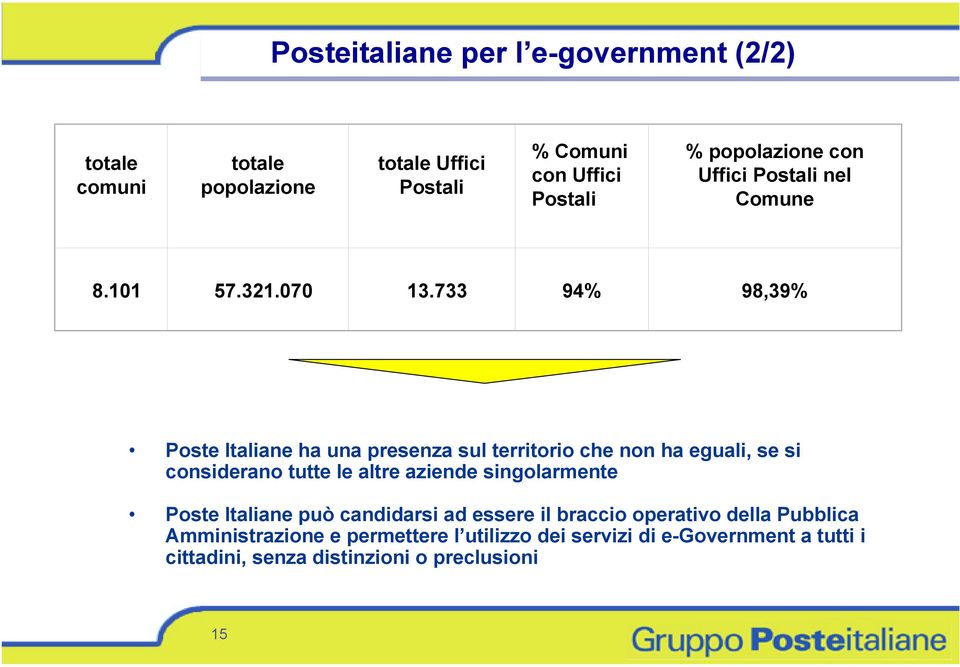 733 94% 98,39% Poste Italiane ha una presenza sul territorio che non ha eguali, se si considerano tutte le altre aziende