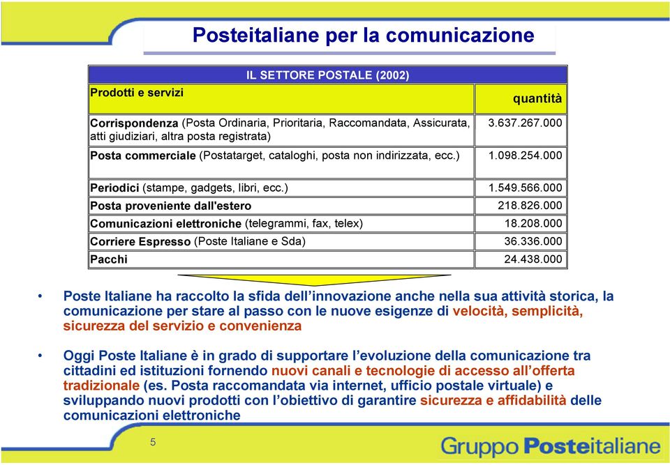 000 Posta proveniente dall'estero 218.826.000 Comunicazioni elettroniche (telegrammi, fax, telex) 18.208.000 Corriere Espresso (Poste Italiane e Sda) 36.336.000 Pacchi 24.438.