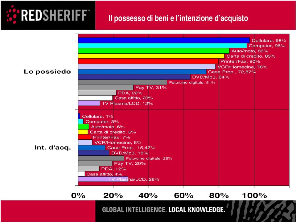 , 72,87% DVD/Mp3, 64% Foto/cine digitale, 51% Int. d'acq.