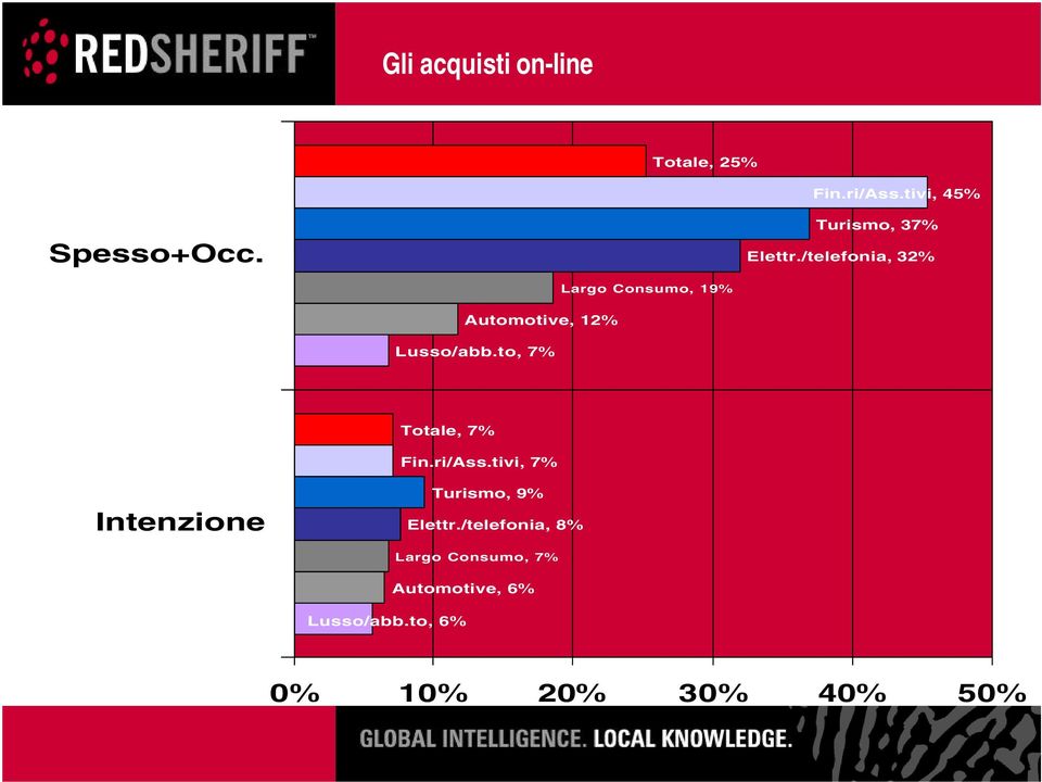 to, 7% Largo Consumo, 19% Totale, 7% Fin.ri/Ass.