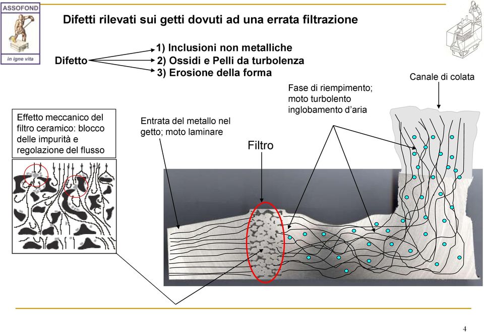 metalliche 2) Ossidi e Pelli da turbolenza 3) Erosione della forma Entrata del metallo nel