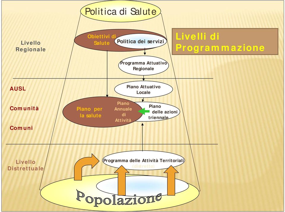 Locale Comunità Comuni Piano per la salute Piano Annuale di Attività Piano delle