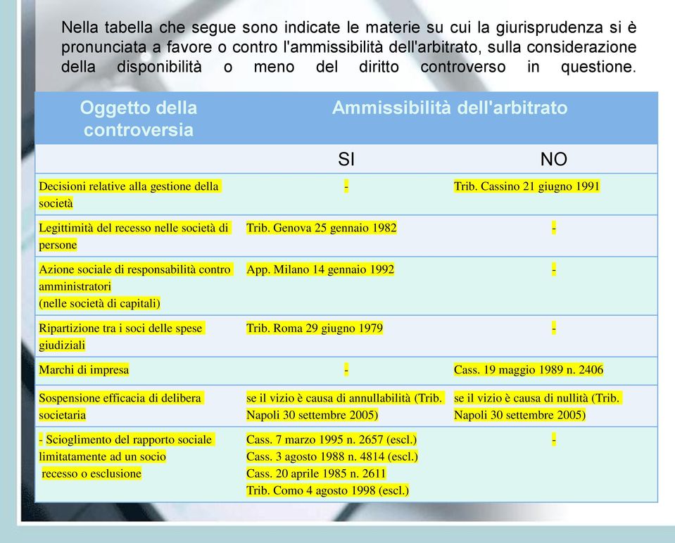 Oggetto della controversia Decisioni relative alla gestione della società Legittimità del recesso nelle società di persone Azione sociale di responsabilità contro amministratori (nelle società di