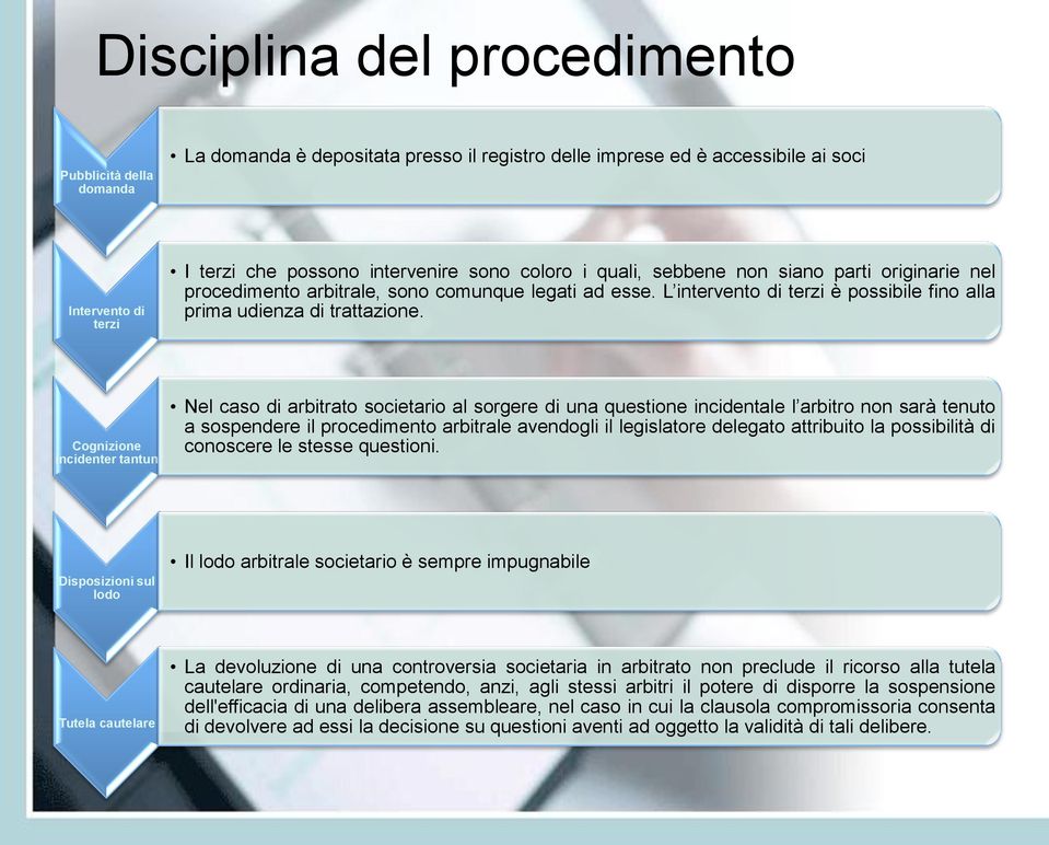 Cognizione incidenter tantun Nel caso di arbitrato societario al sorgere di una questione incidentale l arbitro non sarà tenuto a sospendere il procedimento arbitrale avendogli il legislatore