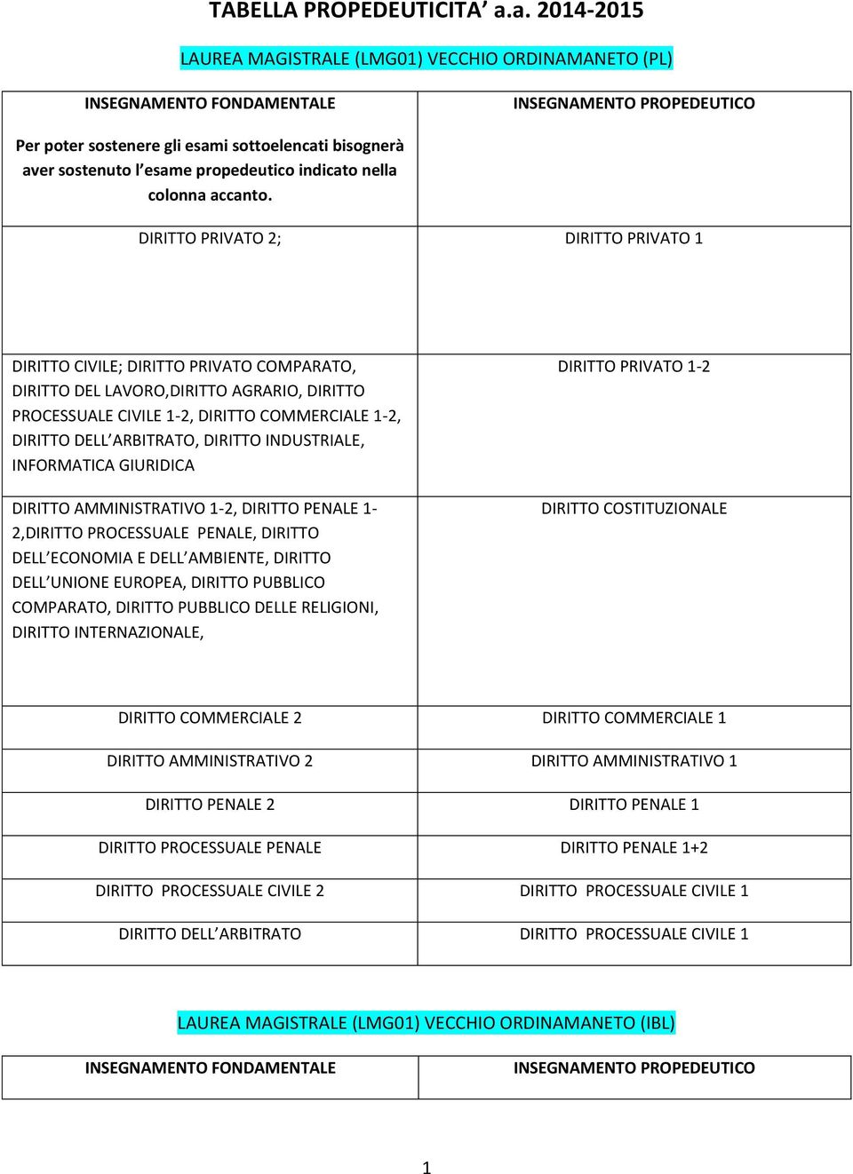 PROCESSUALE CIVILE 1-2, DIRITTO COMMERCIALE 1-2, DIRITTO DELL ARBITRATO, DIRITTO INDUSTRIALE, INFORMATICA GIURIDICA DIRITTO AMMINISTRATIVO 1-2, DIRITTO PENALE 1-2,DIRITTO PROCESSUALE PENALE, DIRITTO