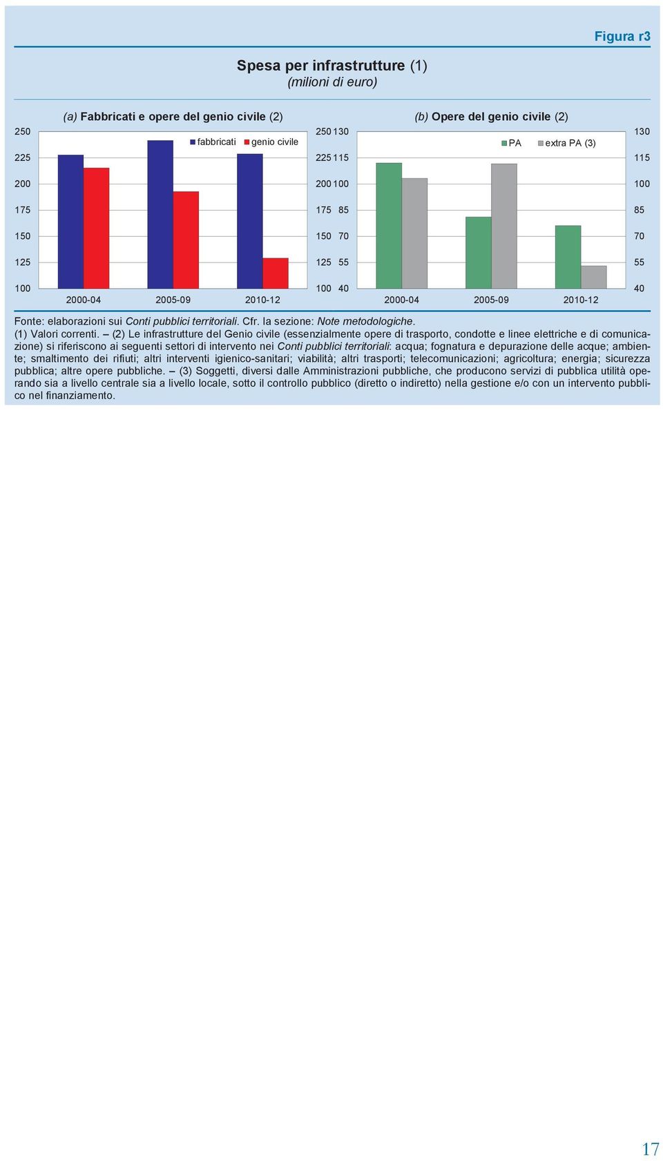 la sezione: Note metodologiche. (1) Valori correnti.