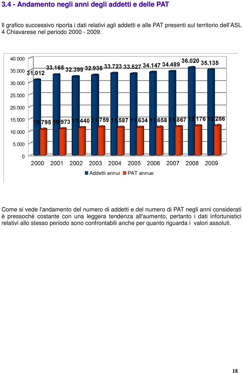 Come si vede l'andamento del numero di addetti e del numero di PAT negli anni considerati è pressoché costante con