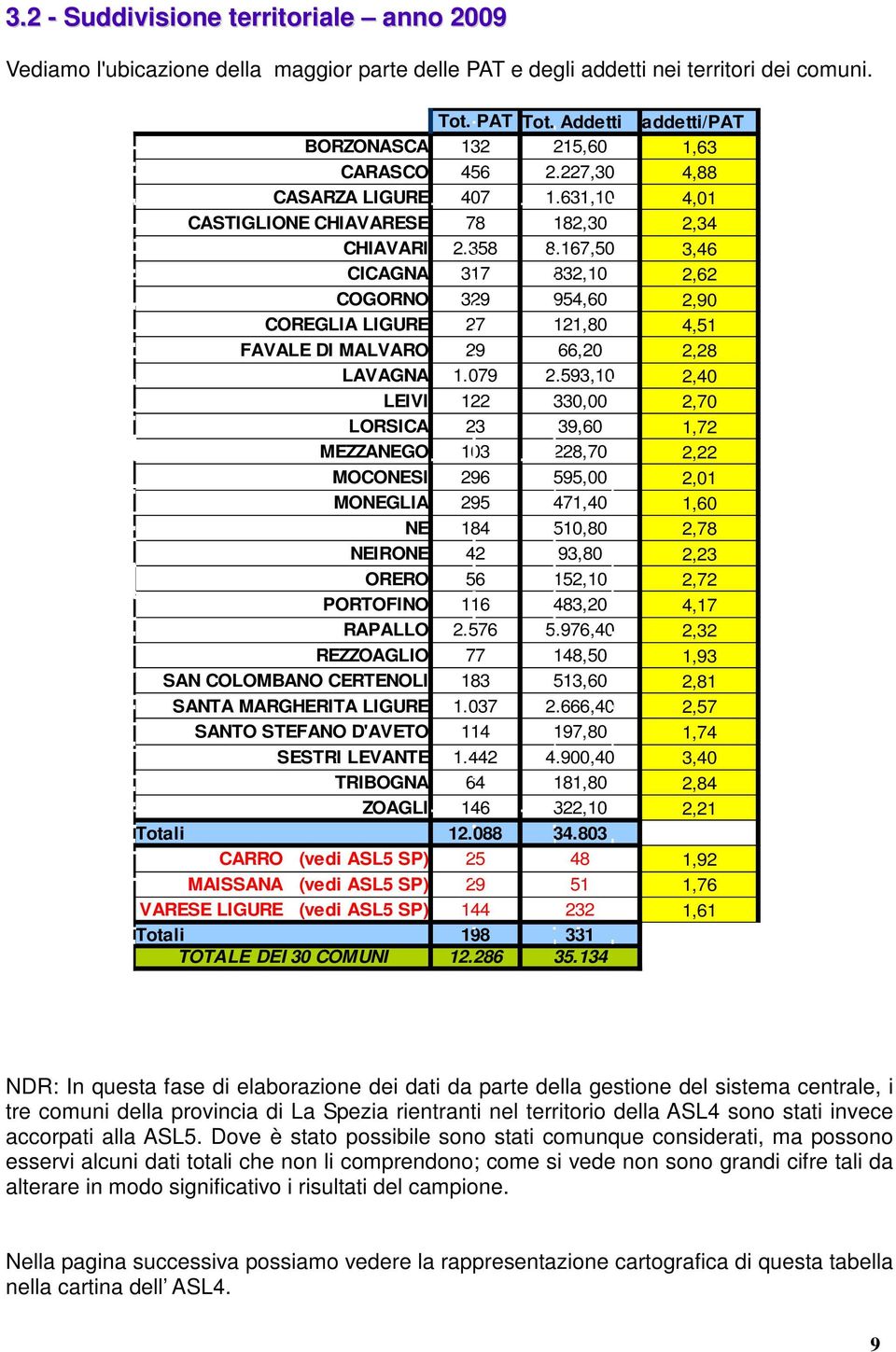 167,50 3,46 CICAGNA 317 832,10 2,62 COGORNO 329 954,60 2,90 COREGLIA LIGURE 27 121,80 4,51 FAVALE DI MALVARO 29 66,20 2,28 LAVAGNA 1.079 2.