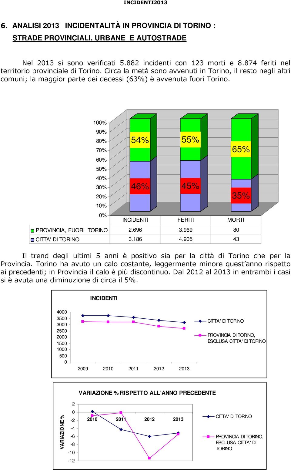 1% 9% 8% 7% 6% 5% 4% 3% 2% 1% % 54% 46% 55% 45% PROVINCIA, FUORI TORINO 2.696 3.969 8 CITTA' DI TORINO 3.186 4.