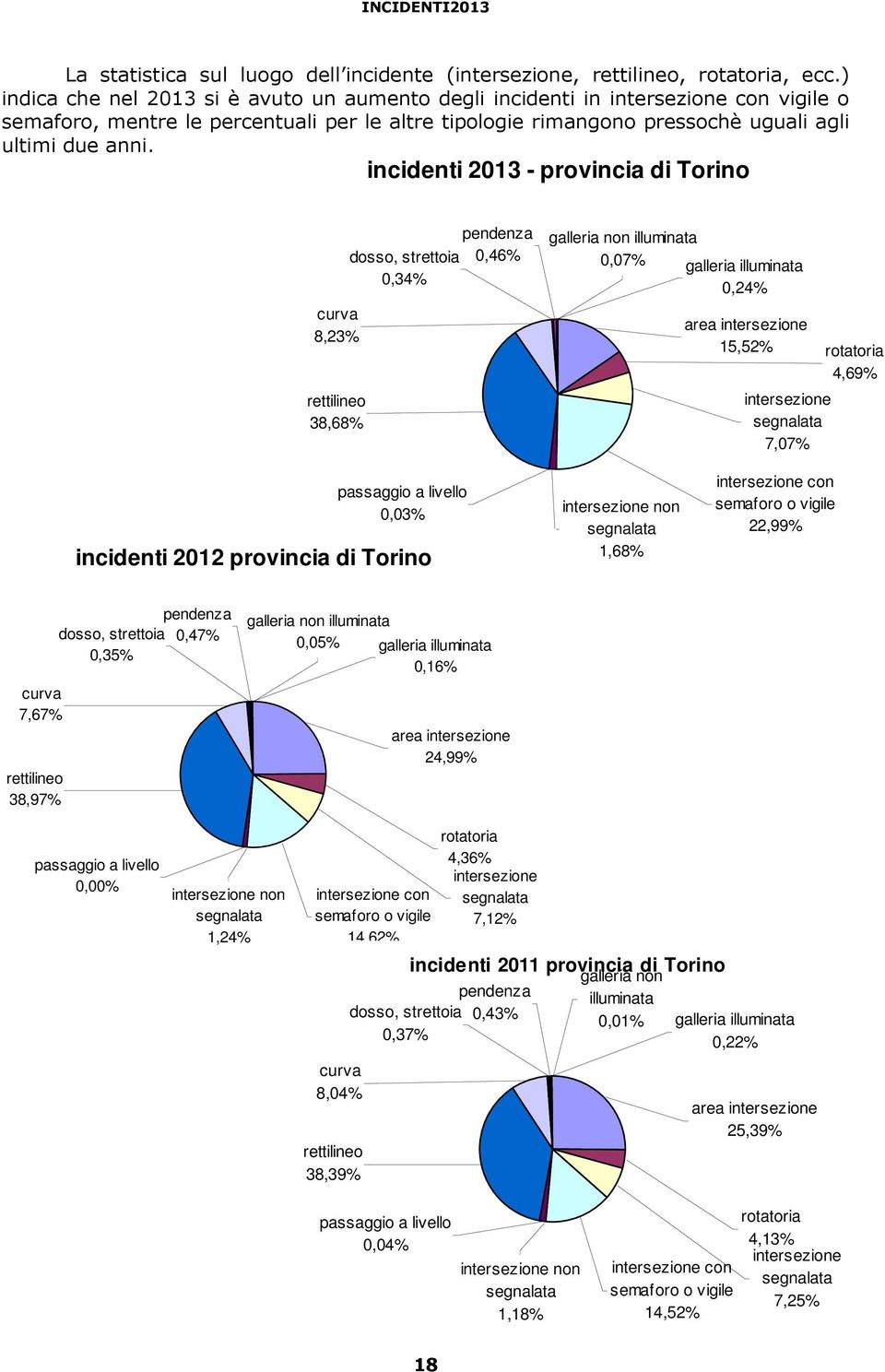 incidenti 213 - provincia di Torino curva 8,23% rettilineo 38,68% dosso, strettoia,34% pendenza,46% galleria non illuminata,7% galleria illuminata,24% area intersezione 15,52% rotatoria 4,69%