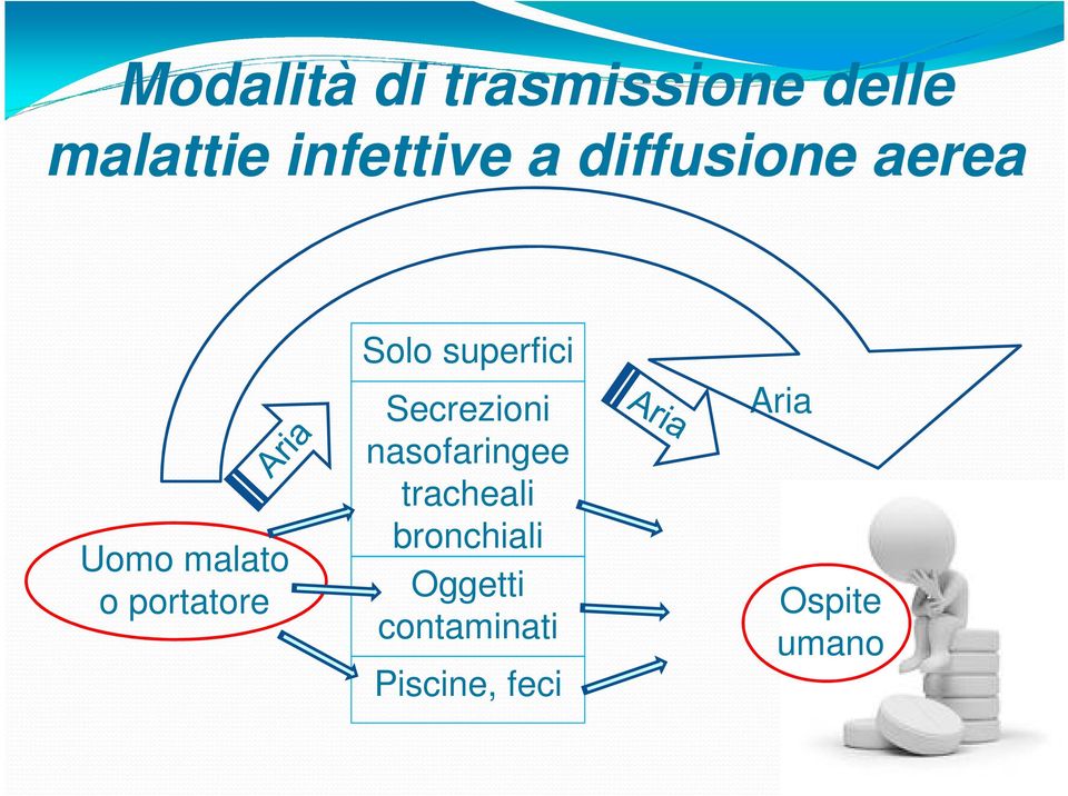 superfici Secrezioni nasofaringee tracheali