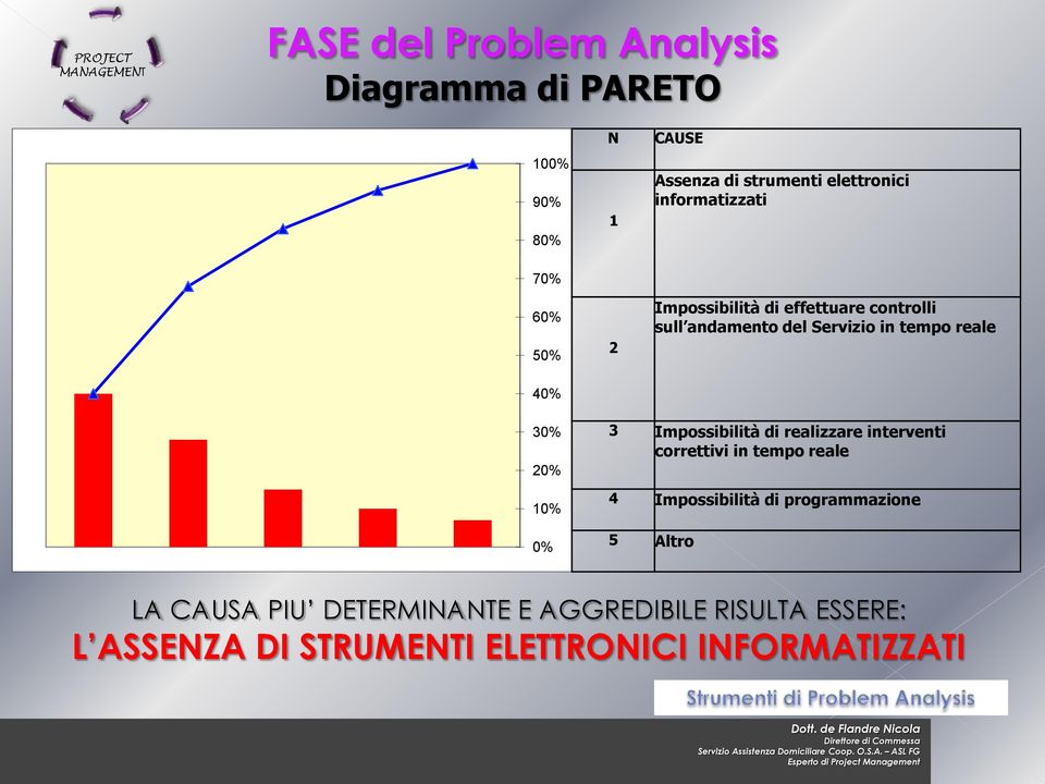 20% 10% 0% 3 Impossibilità di realizzare interventi correttivi in tempo reale 4 Impossibilità di programmazione