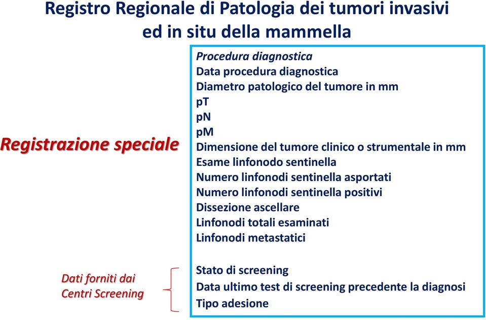 sentinella Numero linfonodi sentinella asportati Numero linfonodi sentinella positivi Dissezione ascellare Linfonodi totali esaminati