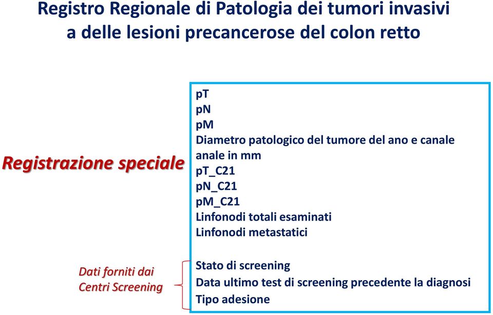 del tumore del ano e canale anale in mm pt_c21 pn_c21 pm_c21 Linfonodi totali esaminati