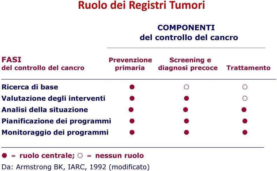 Valutazione degli interventi Analisi della situazione Pianificazione dei programmi