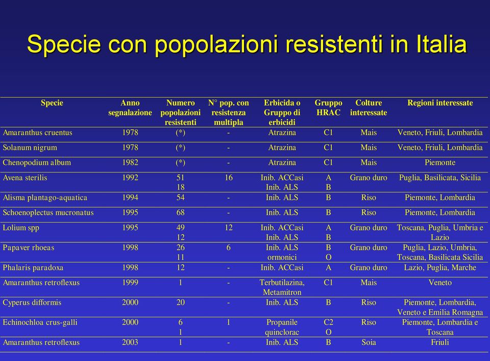 (*) - Atrazina C1 Mais Veneto, Friuli, Lombardia Chenopodium album 1982 (*) - Atrazina C1 Mais Piemonte Avena sterilis 1992 51 16 Inib. ACCasi A Grano duro Puglia, Basilicata, Sicilia 18 Inib.