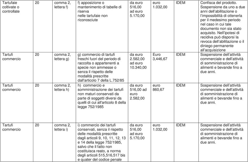 752/85 h) e somministrazione dei tartufi non maturi conservati da parte di soggetti diversi da quelli di cui all'articolo 8 della legge 752/1985 da ad 5.170,00 da ad 10.340,00 da ad 1.