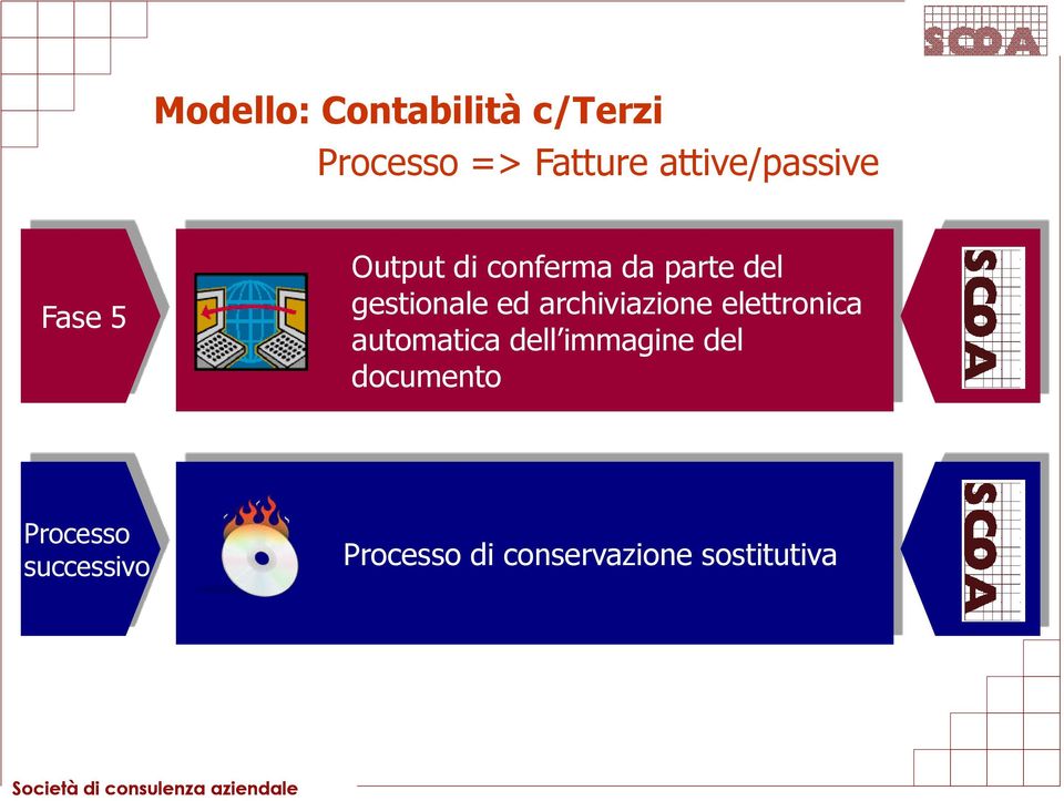 gestionale ed archiviazione elettronica automatica dell