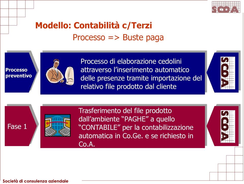 importazione del relativo file prodotto dal cliente Fase 1 Trasferimento del file prodotto