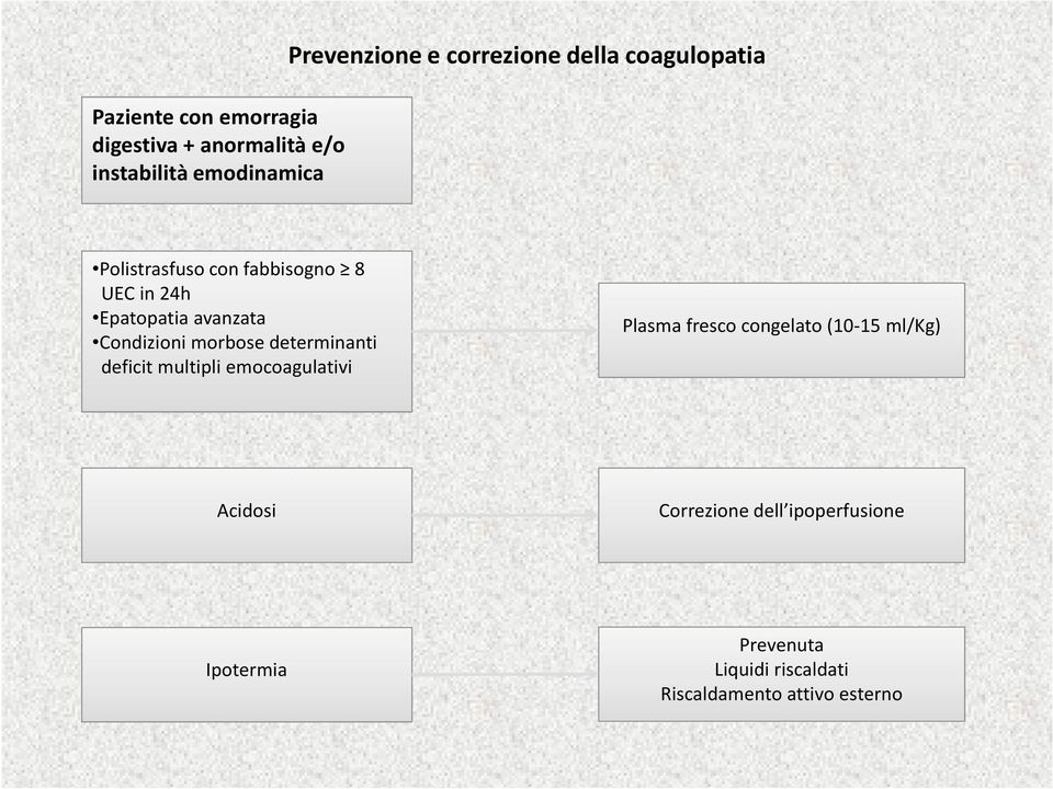 Condizioni morbose determinanti deficit multipli emocoagulativi Plasma fresco congelato (10-15